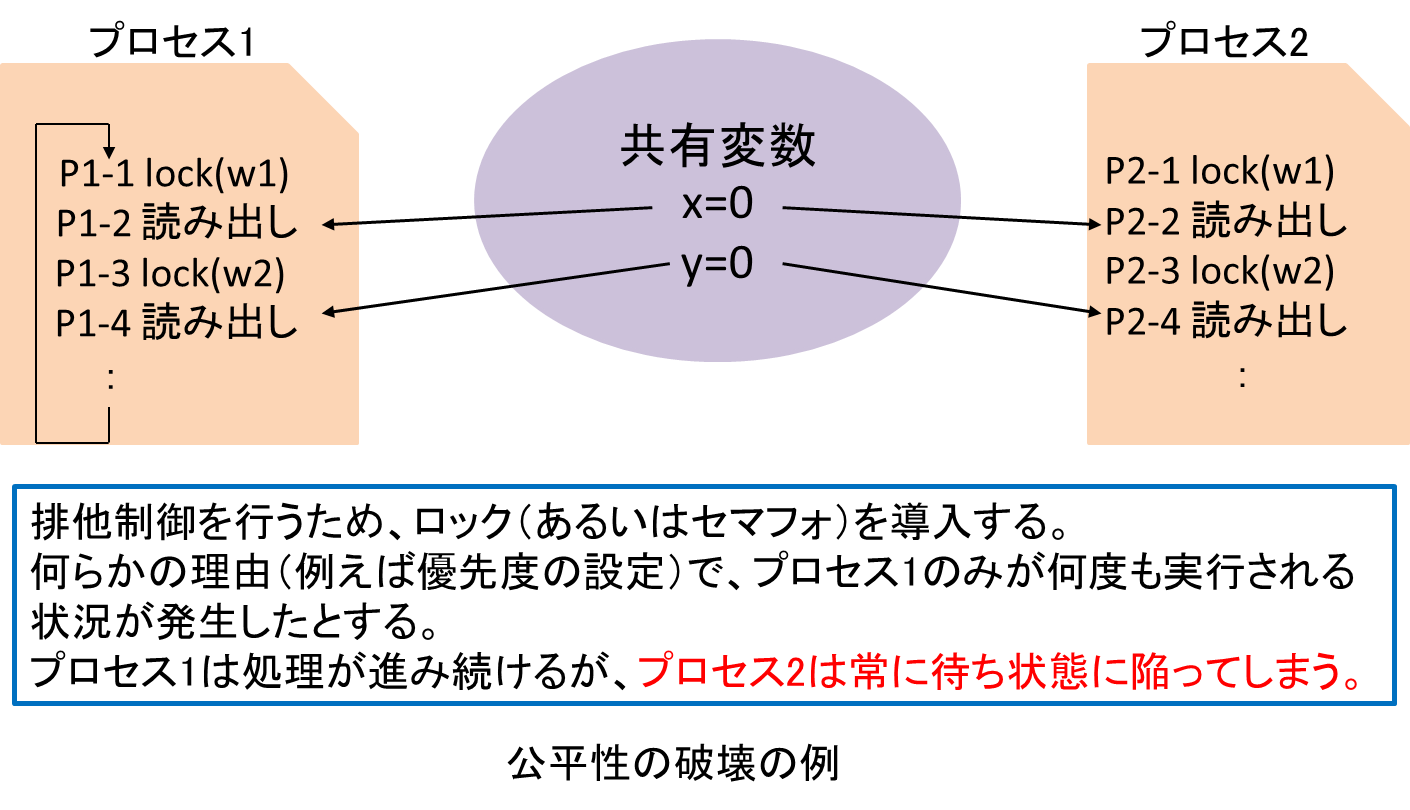 図 4: 公平性破壊の例